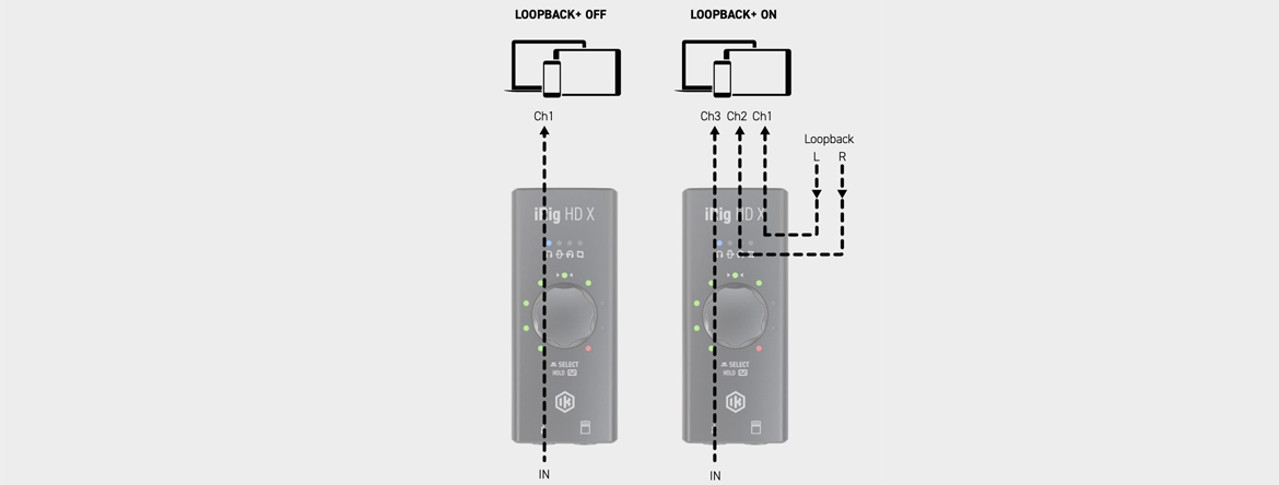 IK Multimedia iRig HD X добавляет потоковую передачу Loopback+